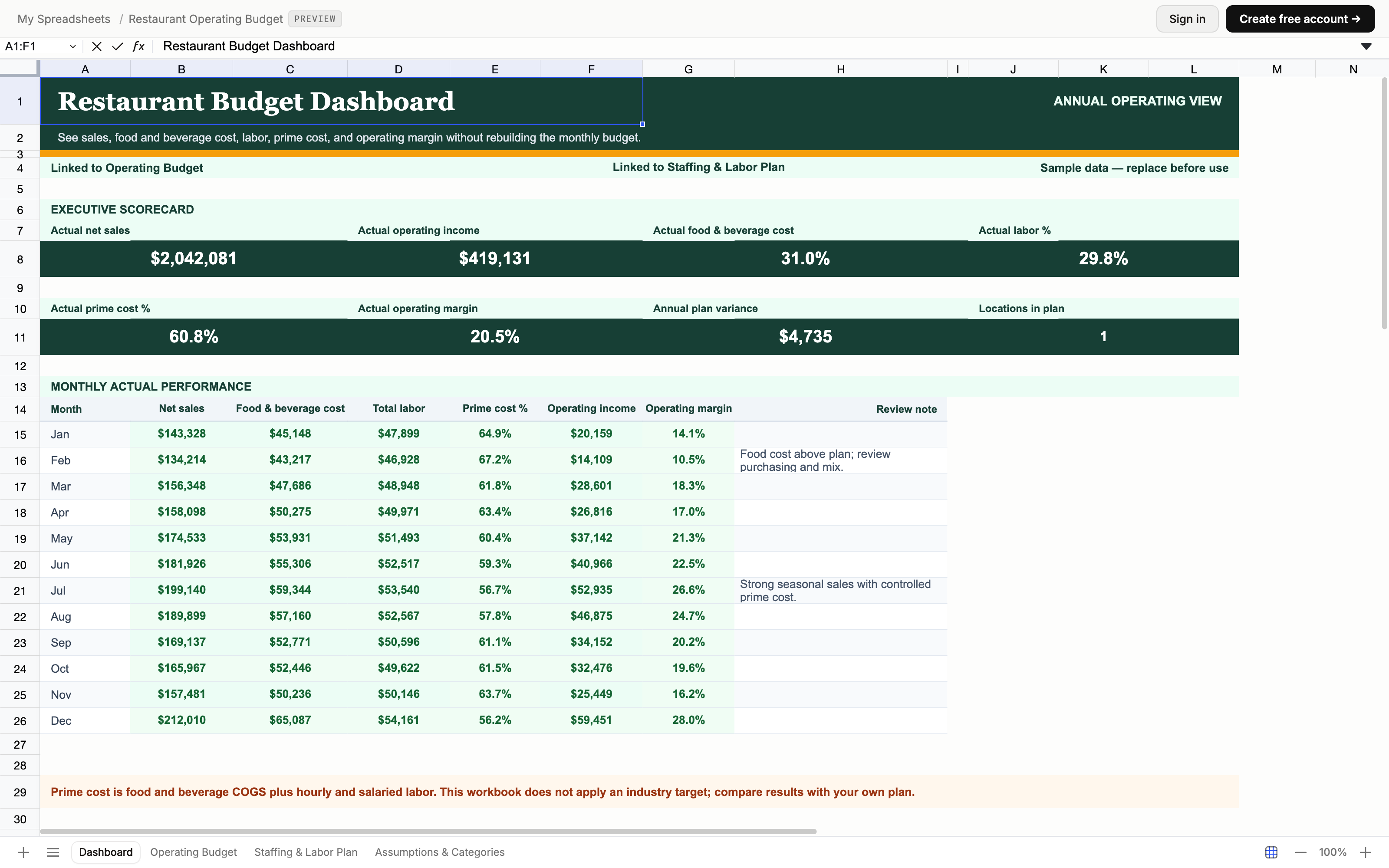 Restaurant budget dashboard showing sample monthly sales, food and beverage cost, labor, prime cost, operating income, and operating margin.